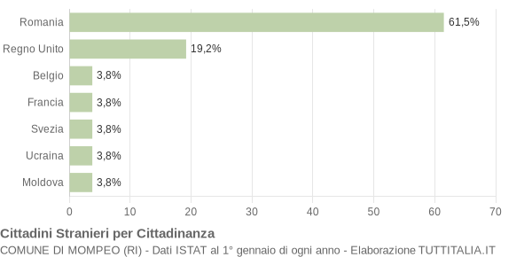 Grafico cittadinanza stranieri - Mompeo 2019