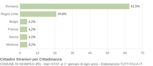 Grafico cittadinanza stranieri - Mompeo 2020