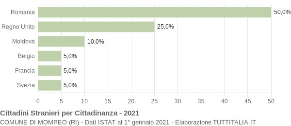 Grafico cittadinanza stranieri - Mompeo 2021