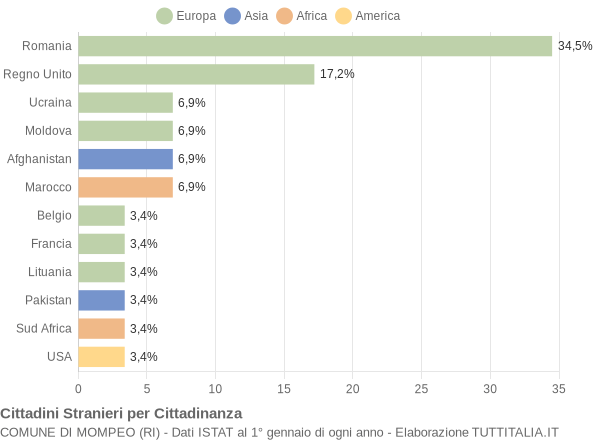 Grafico cittadinanza stranieri - Mompeo 2022