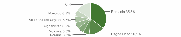 Grafico cittadinanza stranieri - Mompeo 2023