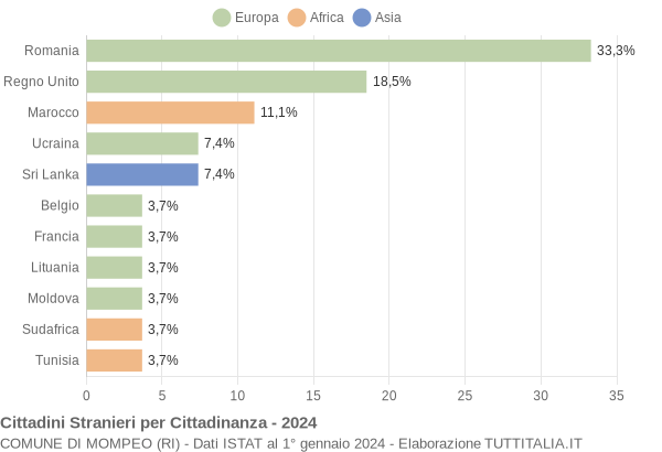 Grafico cittadinanza stranieri - Mompeo 2024