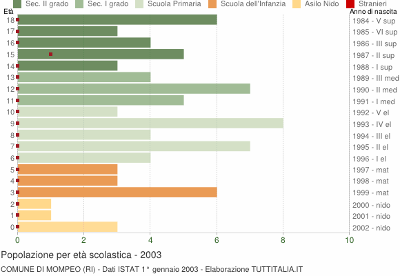 Grafico Popolazione in età scolastica - Mompeo 2003