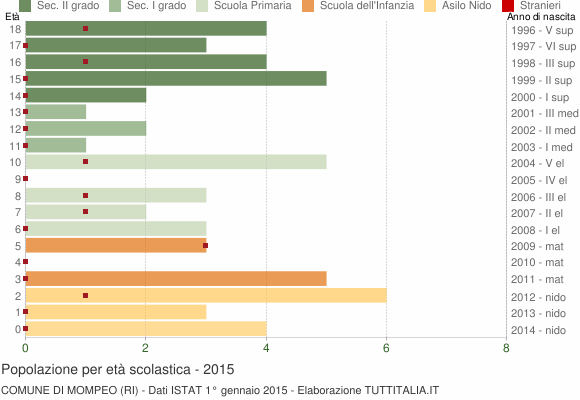 Grafico Popolazione in età scolastica - Mompeo 2015