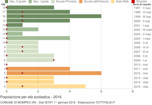 Grafico Popolazione in età scolastica - Mompeo 2016