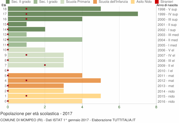 Grafico Popolazione in età scolastica - Mompeo 2017