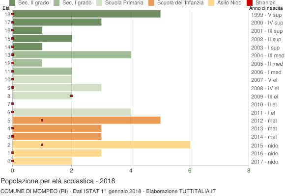 Grafico Popolazione in età scolastica - Mompeo 2018