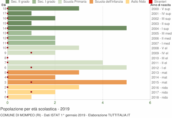 Grafico Popolazione in età scolastica - Mompeo 2019