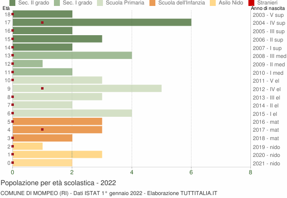 Grafico Popolazione in età scolastica - Mompeo 2022
