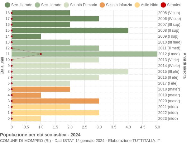 Grafico Popolazione in età scolastica - Mompeo 2024