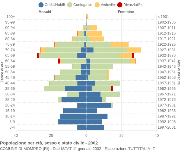 Grafico Popolazione per età, sesso e stato civile Comune di Mompeo (RI)