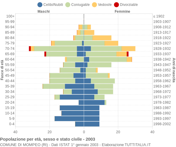 Grafico Popolazione per età, sesso e stato civile Comune di Mompeo (RI)