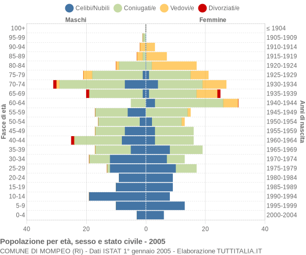 Grafico Popolazione per età, sesso e stato civile Comune di Mompeo (RI)