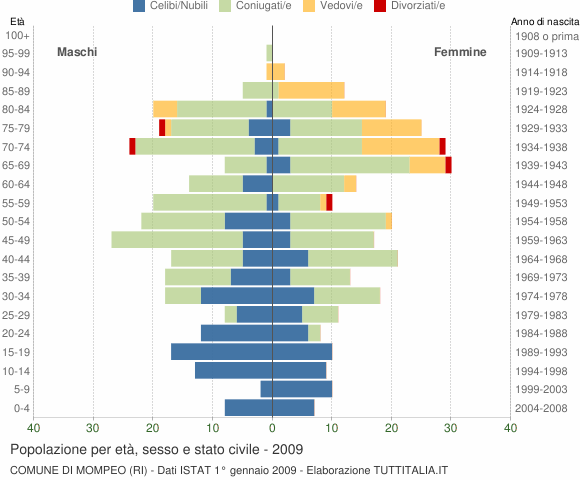 Grafico Popolazione per età, sesso e stato civile Comune di Mompeo (RI)