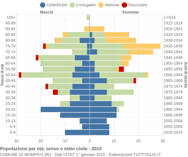 Grafico Popolazione per età, sesso e stato civile Comune di Mompeo (RI)