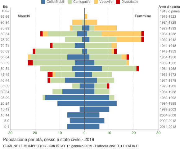 Grafico Popolazione per età, sesso e stato civile Comune di Mompeo (RI)