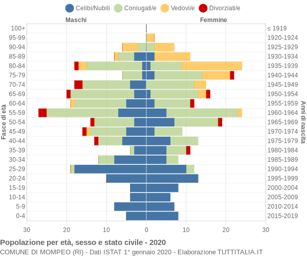 Grafico Popolazione per età, sesso e stato civile Comune di Mompeo (RI)