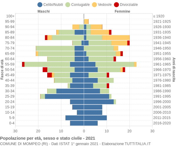 Grafico Popolazione per età, sesso e stato civile Comune di Mompeo (RI)