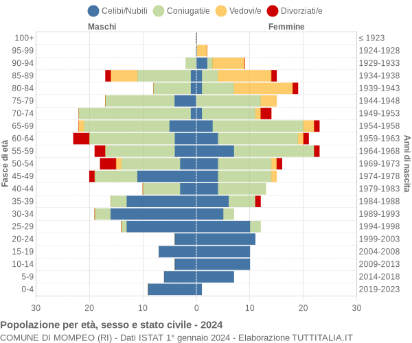 Grafico Popolazione per età, sesso e stato civile Comune di Mompeo (RI)