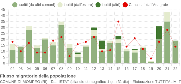Flussi migratori della popolazione Comune di Mompeo (RI)