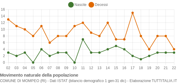 Grafico movimento naturale della popolazione Comune di Mompeo (RI)