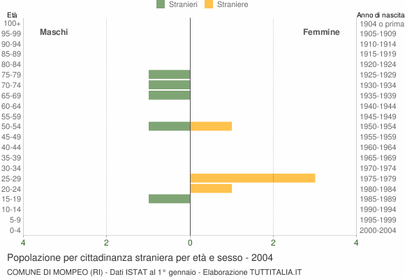 Grafico cittadini stranieri - Mompeo 2004
