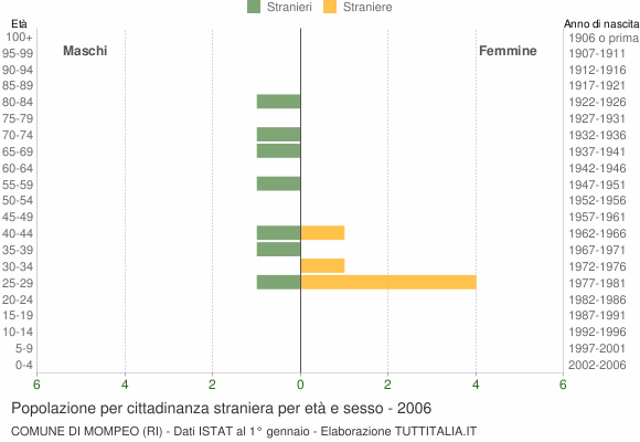 Grafico cittadini stranieri - Mompeo 2006
