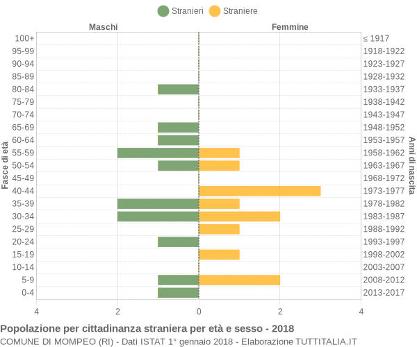 Grafico cittadini stranieri - Mompeo 2018