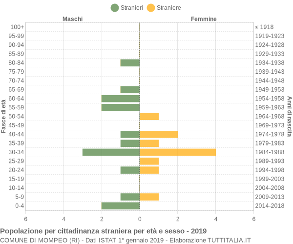 Grafico cittadini stranieri - Mompeo 2019