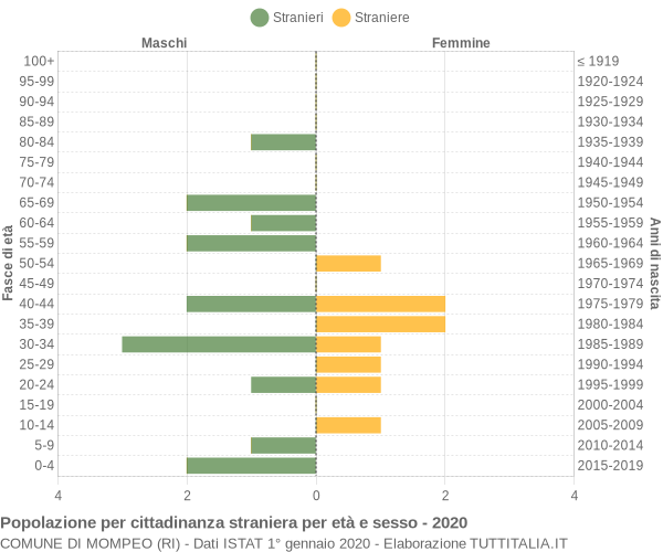 Grafico cittadini stranieri - Mompeo 2020