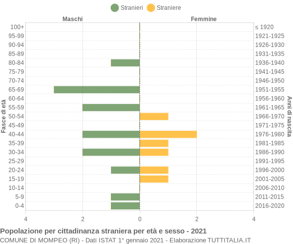 Grafico cittadini stranieri - Mompeo 2021