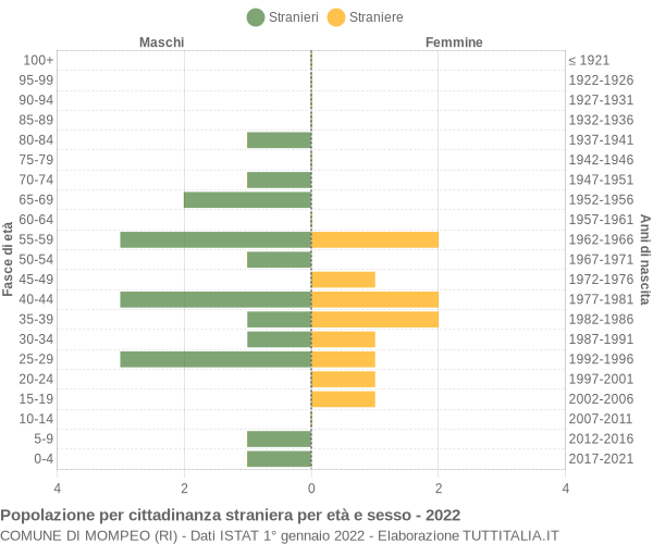 Grafico cittadini stranieri - Mompeo 2022