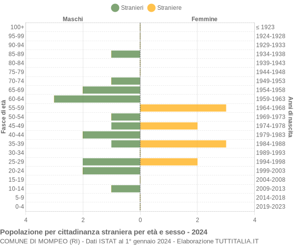 Grafico cittadini stranieri - Mompeo 2024