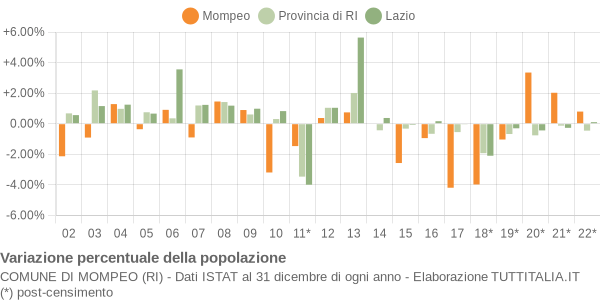 Variazione percentuale della popolazione Comune di Mompeo (RI)