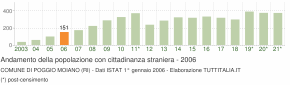 Grafico andamento popolazione stranieri Comune di Poggio Moiano (RI)