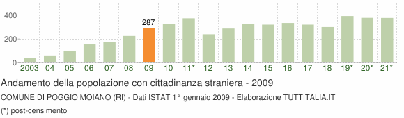 Grafico andamento popolazione stranieri Comune di Poggio Moiano (RI)