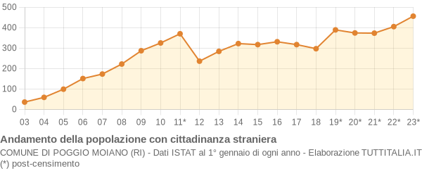 Andamento popolazione stranieri Comune di Poggio Moiano (RI)