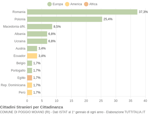 Grafico cittadinanza stranieri - Poggio Moiano 2004