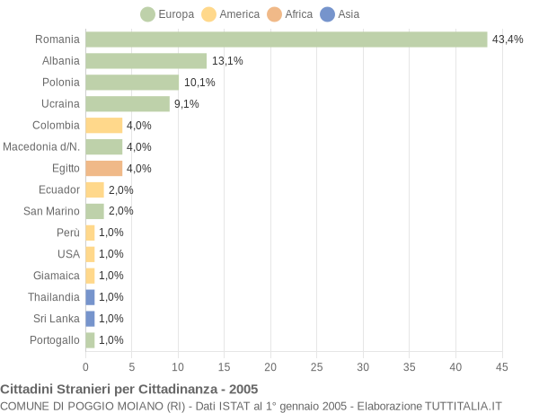 Grafico cittadinanza stranieri - Poggio Moiano 2005