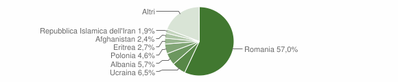 Grafico cittadinanza stranieri - Poggio Moiano 2011