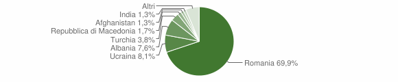 Grafico cittadinanza stranieri - Poggio Moiano 2012