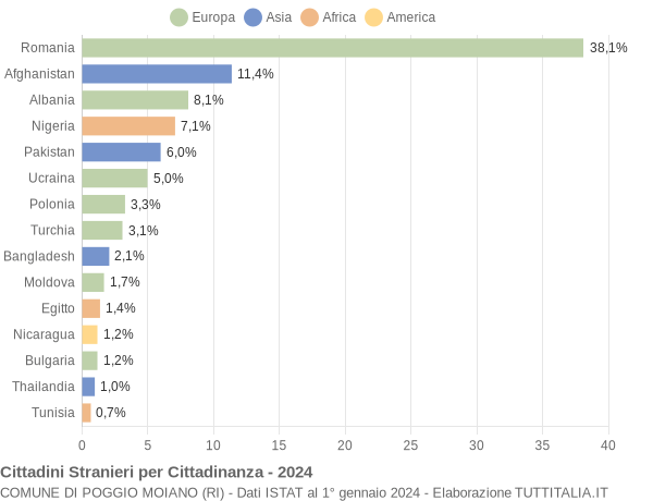 Grafico cittadinanza stranieri - Poggio Moiano 2024