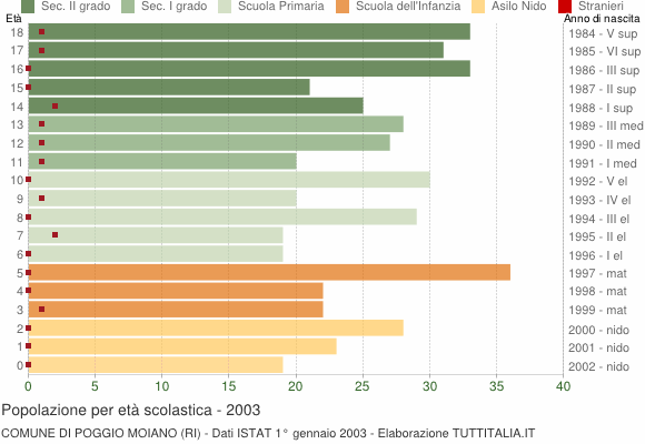 Grafico Popolazione in età scolastica - Poggio Moiano 2003