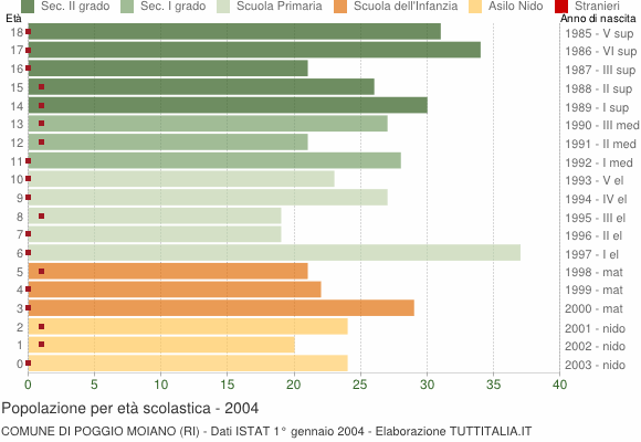 Grafico Popolazione in età scolastica - Poggio Moiano 2004