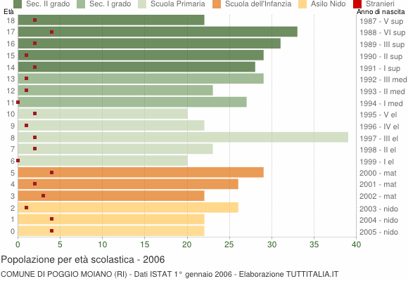 Grafico Popolazione in età scolastica - Poggio Moiano 2006