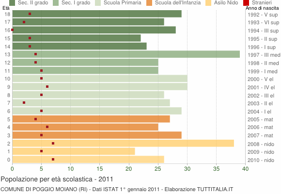 Grafico Popolazione in età scolastica - Poggio Moiano 2011