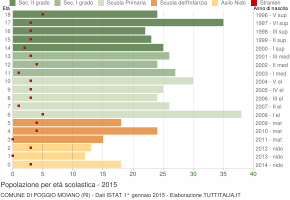 Grafico Popolazione in età scolastica - Poggio Moiano 2015
