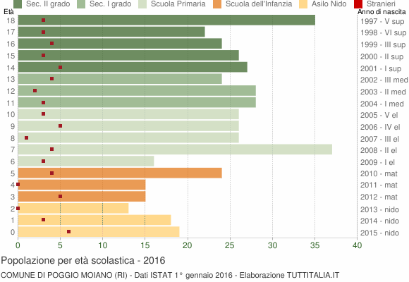 Grafico Popolazione in età scolastica - Poggio Moiano 2016