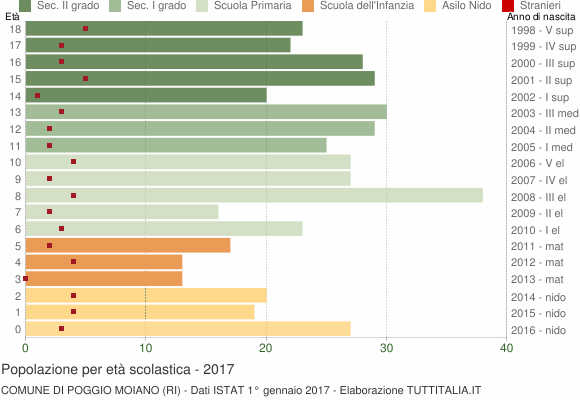 Grafico Popolazione in età scolastica - Poggio Moiano 2017