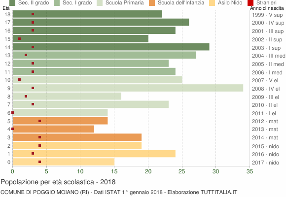 Grafico Popolazione in età scolastica - Poggio Moiano 2018